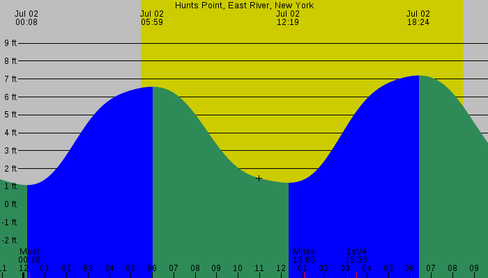 Tide graph for Hunts Point, East River, New York