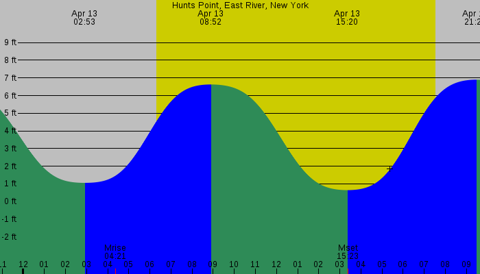 Tide graph for Hunts Point, East River, New York