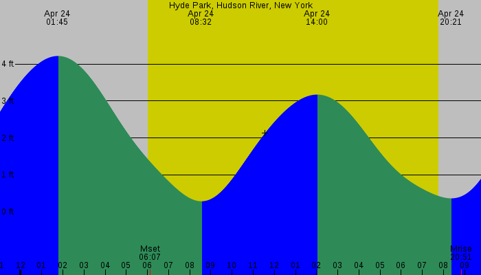 Tide graph for Hyde Park, Hudson River, New York