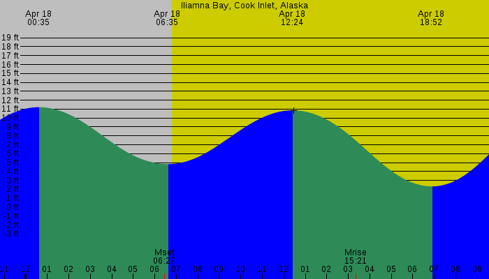 Tide graph for Iliamna Bay, Cook Inlet, Alaska