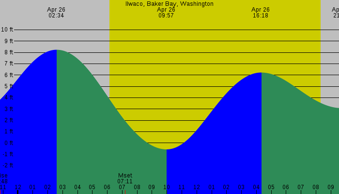 Tide graph for Ilwaco, Baker Bay, Washington