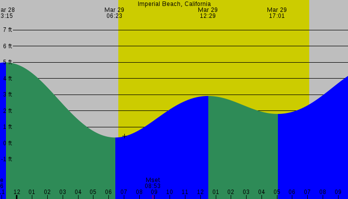Tide graph for Imperial Beach, California