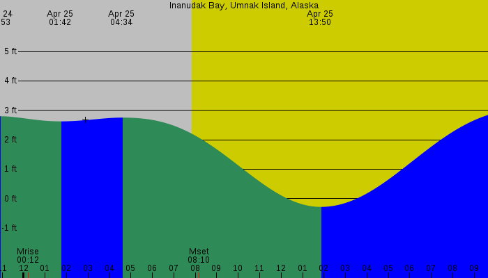 Tide graph for Inanudak Bay, Umnak Island, Alaska