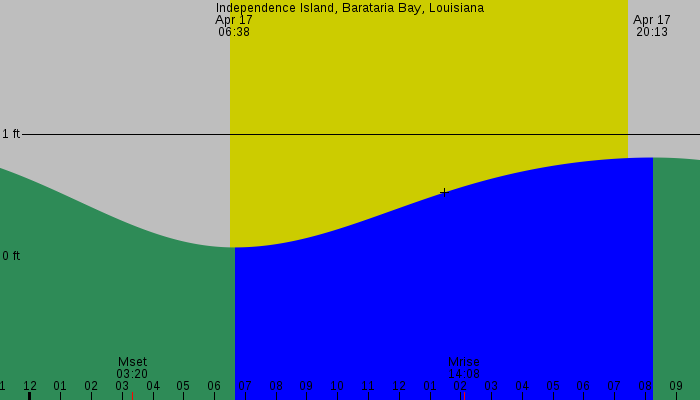 Tide graph for Independence Island, Barataria Bay, Louisiana