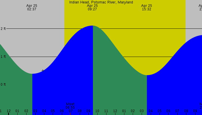 Tide graph for Indian Head, Potomac River, Maryland