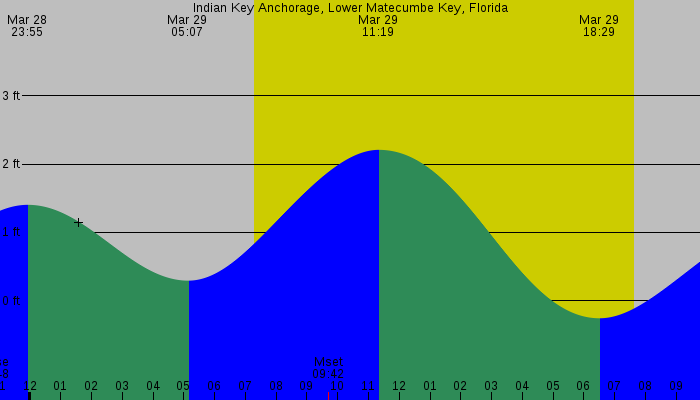 Tide graph for Indian Key Anchorage, Lower Matecumbe Key, Florida