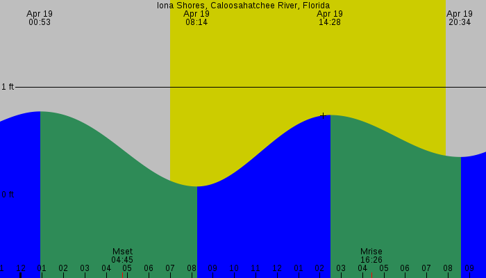 Tide graph for Iona Shores, Caloosahatchee River, Florida