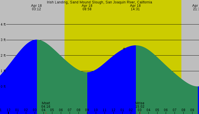 Tide graph for Irish Landing, Sand Mound Slough, San Joaquin River, California