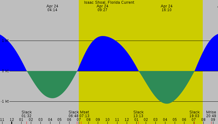 Tide graph for Isaac Shoal, Florida Current