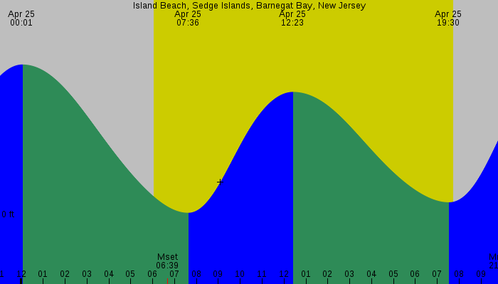 Tide graph for Island Beach, Sedge Islands, Barnegat Bay, New Jersey