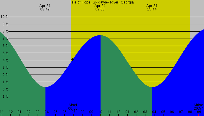 Tide graph for Isle of Hope, Skidaway River, Georgia