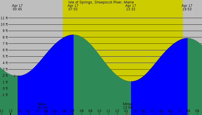 Tide graph for Isle of Springs, Sheepscot River, Maine