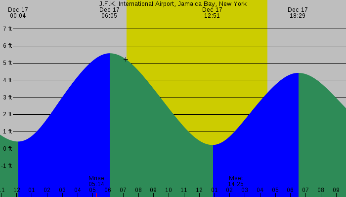Tide graph for J.F.K. International Airport, Jamaica Bay, New York