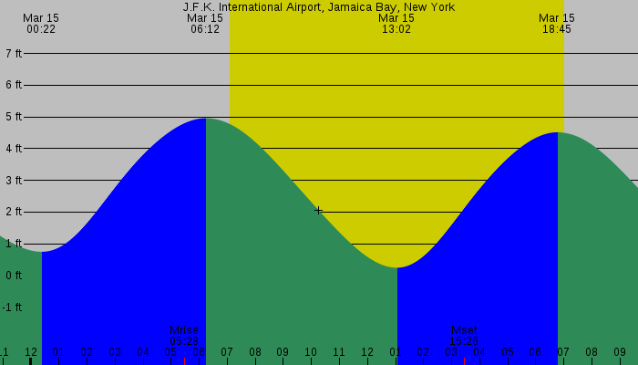 Tide graph for J.F.K. International Airport, Jamaica Bay, New York
