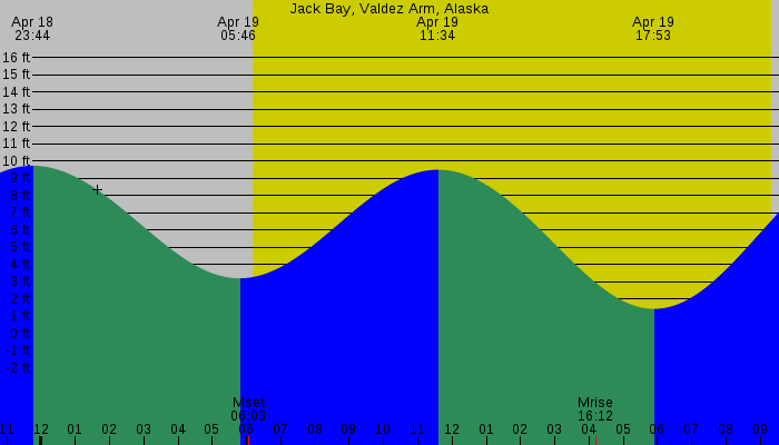 Tide graph for Jack Bay, Valdez Arm, Alaska