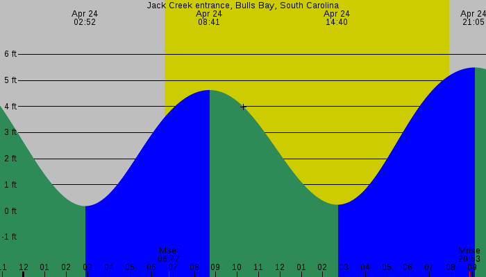 Tide graph for Jack Creek entrance, Bulls Bay, South Carolina
