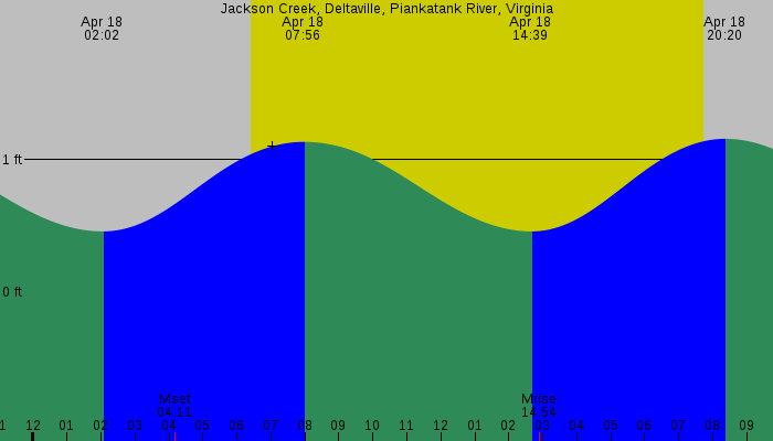 Tide graph for Jackson Creek, Deltaville, Piankatank River, Virginia