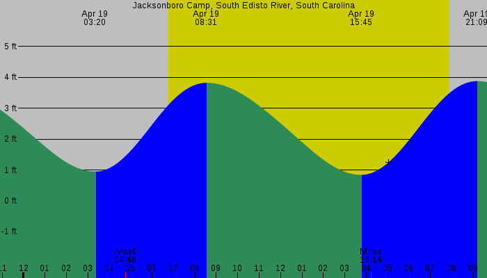 Tide graph for Jacksonboro Camp, South Edisto River, South Carolina