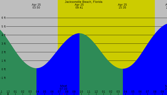 Tide graph for Jacksonville Beach, Florida