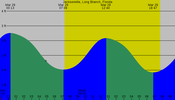 Tide graph for Jacksonville, Long Branch, Florida