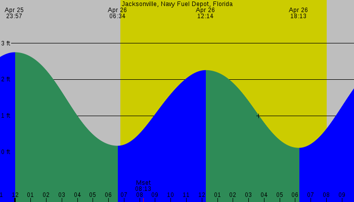 Tide graph for Jacksonville, Navy Fuel Depot, Florida