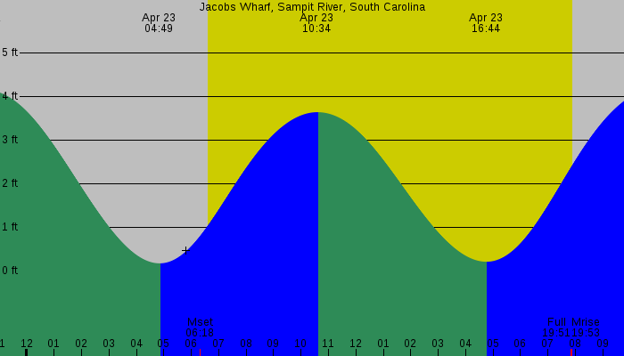 Tide graph for Jacobs Wharf, Sampit River, South Carolina