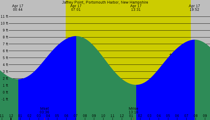 Tide graph for Jaffrey Point, Portsmouth Harbor, New Hampshire