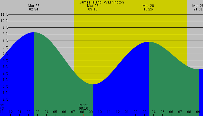 Tide graph for James Island, Washington