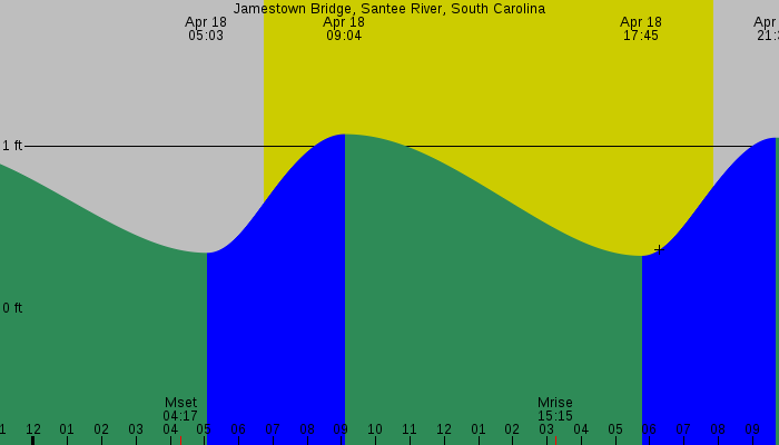 Tide graph for Jamestown Bridge, Santee River, South Carolina