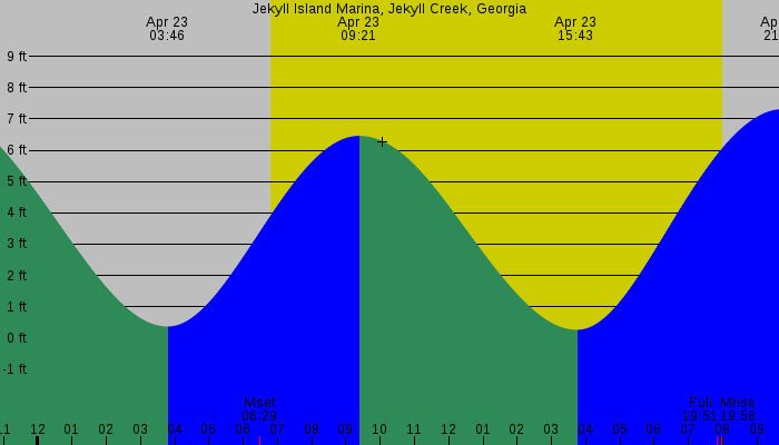 Tide graph for Jekyll Island Marina, Jekyll Creek, Georgia