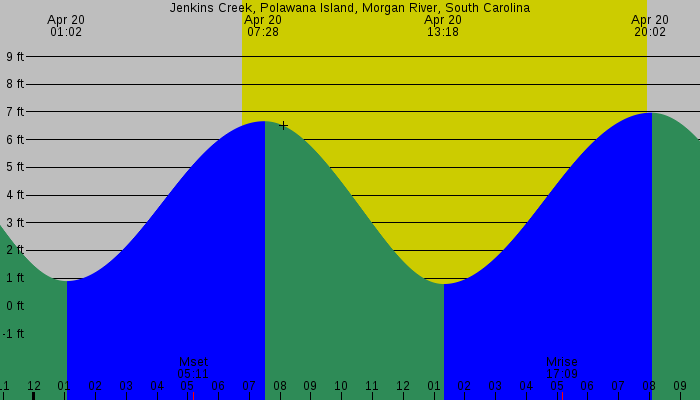 Tide graph for Jenkins Creek, Polawana Island, Morgan River, South Carolina