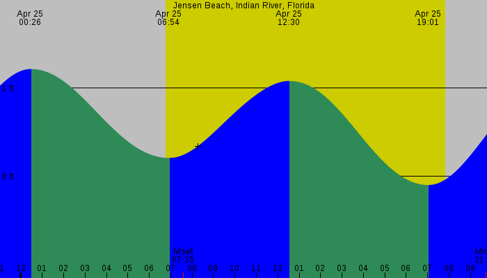 Tide graph for Jensen Beach, Indian River, Florida