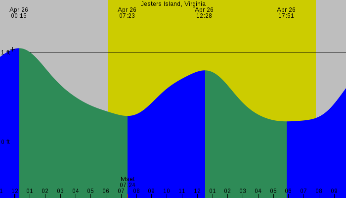 Tide graph for Jesters Island, Virginia