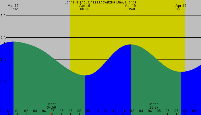 Tide graph for Johns Island, Chassahowitzka Bay, Florida