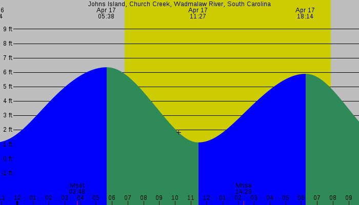 Tide graph for Johns Island, Church Creek, Wadmalaw River, South Carolina