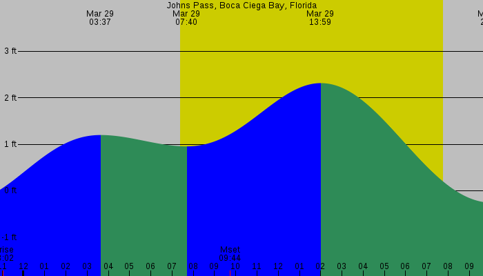 Tide graph for Johns Pass, Boca Ciega Bay, Florida