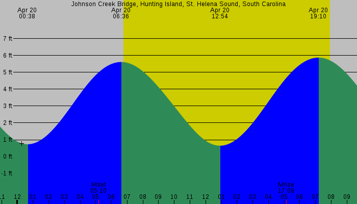 Tide graph for Johnson Creek Bridge, Hunting Island, St. Helena Sound, South Carolina