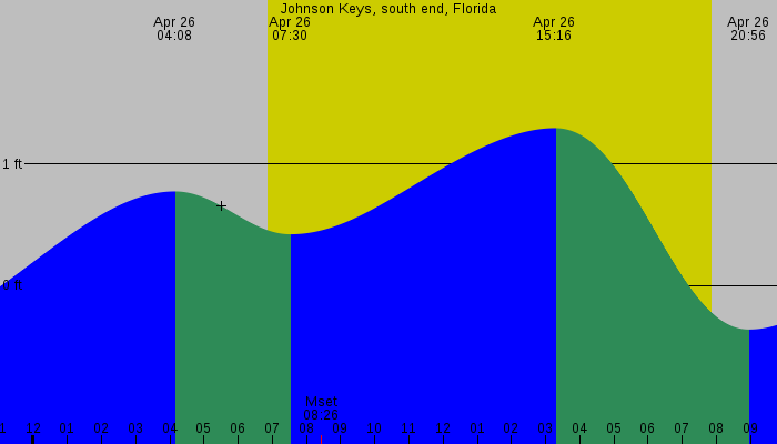 Tide graph for Johnson Keys, south end, Florida