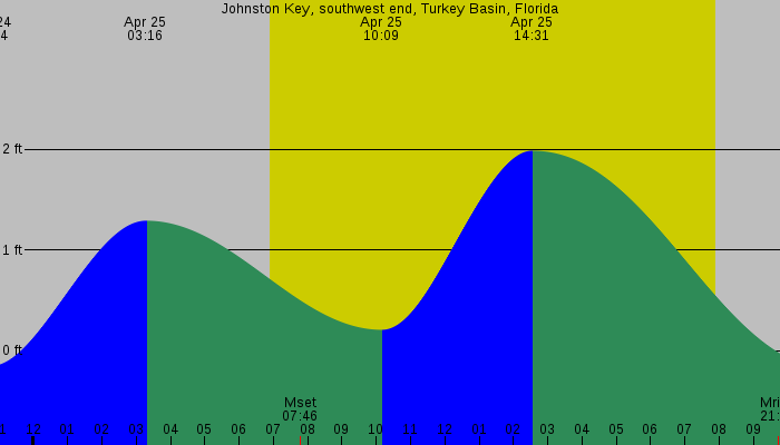 Tide graph for Johnston Key, southwest end, Turkey Basin, Florida