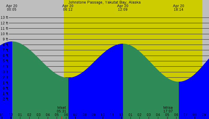 Tide graph for Johnstone Passage, Yakutat Bay, Alaska