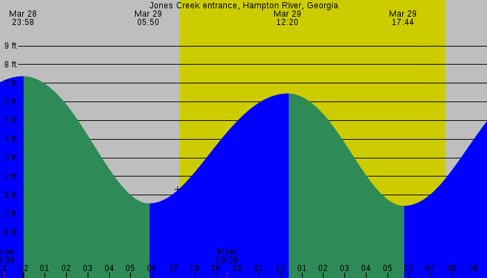 Tide graph for Jones Creek entrance, Hampton River, Georgia