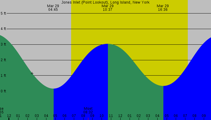 Tide graph for Jones Inlet (Point Lookout), Long Island, New York