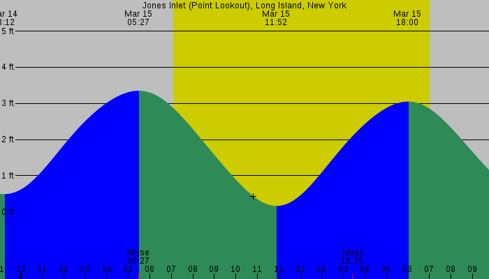 Tide graph for Jones Inlet (Point Lookout), Long Island, New York