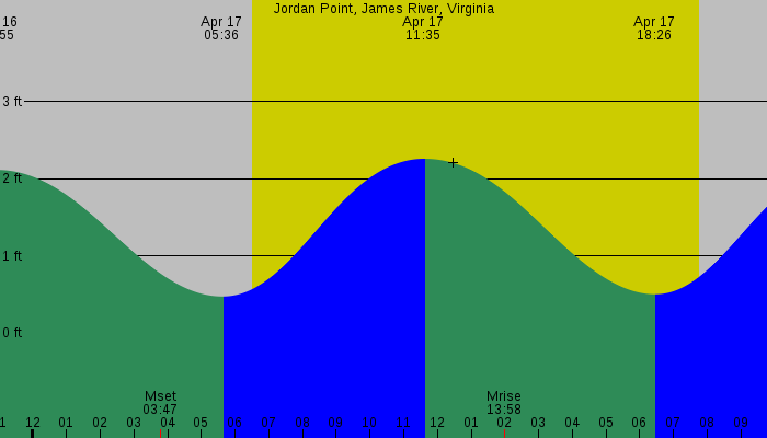 Tide graph for Jordan Point, James River, Virginia