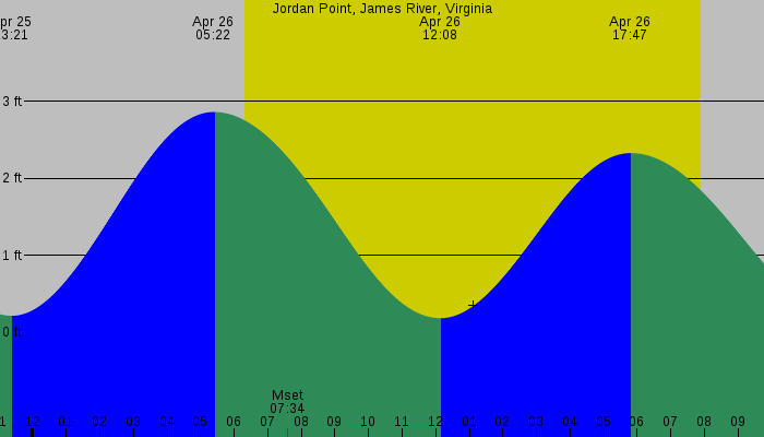 Tide graph for Jordan Point, James River, Virginia