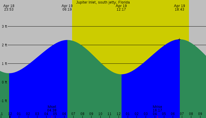 Tide graph for Jupiter Inlet, south jetty, Florida