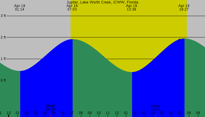 Tide graph for Jupiter, Lake Worth Creek, ICWW, Florida