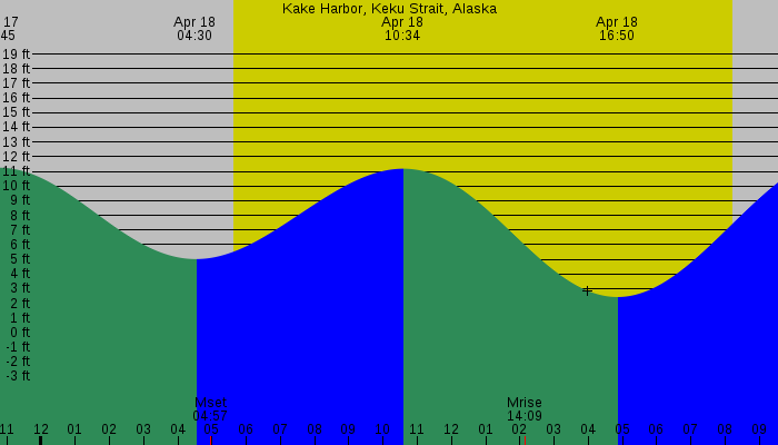 Tide graph for Kake Harbor, Keku Strait, Alaska