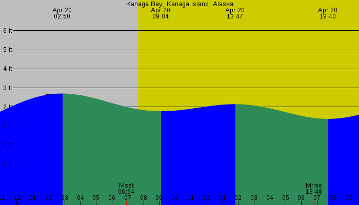 Tide graph for Kanaga Bay, Kanaga Island, Alaska