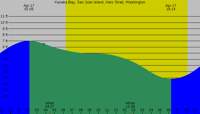 Tide graph for Kanaka Bay, San Juan Island, Haro Strait, Washington